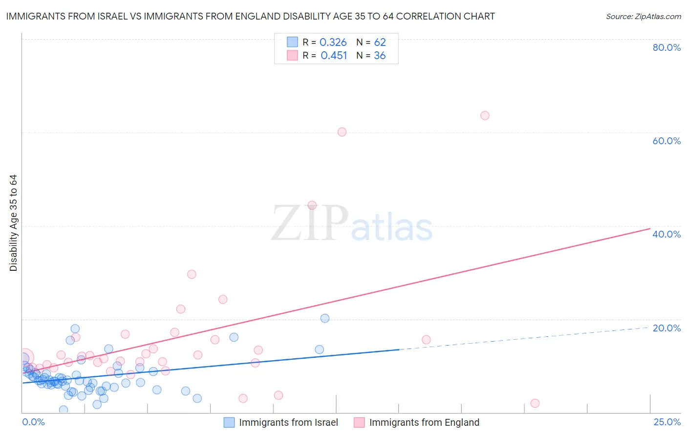 Immigrants from Israel vs Immigrants from England Disability Age 35 to 64