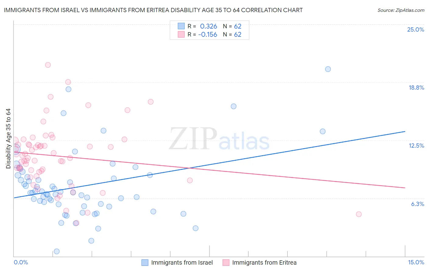 Immigrants from Israel vs Immigrants from Eritrea Disability Age 35 to 64