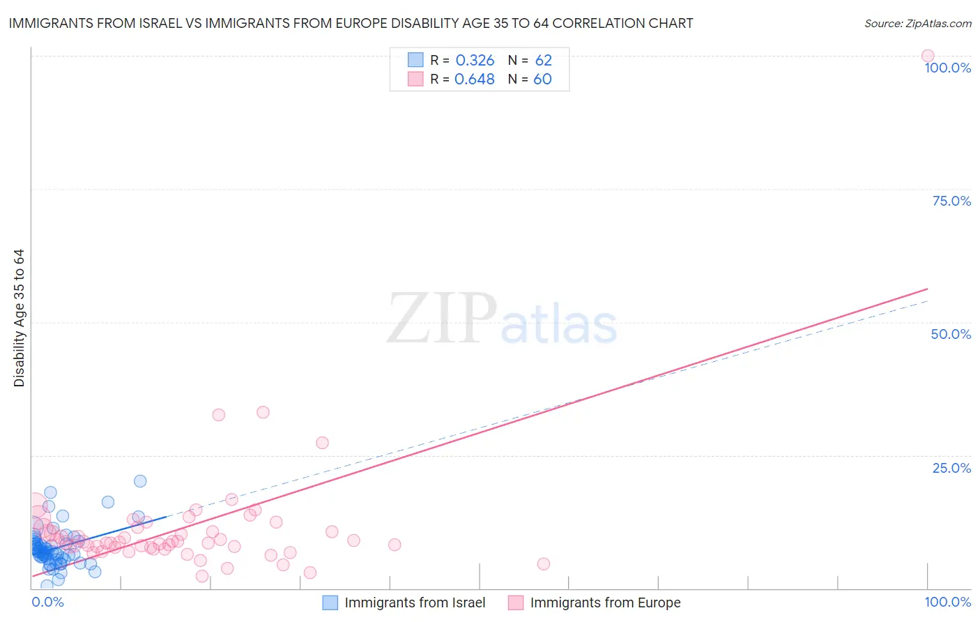 Immigrants from Israel vs Immigrants from Europe Disability Age 35 to 64