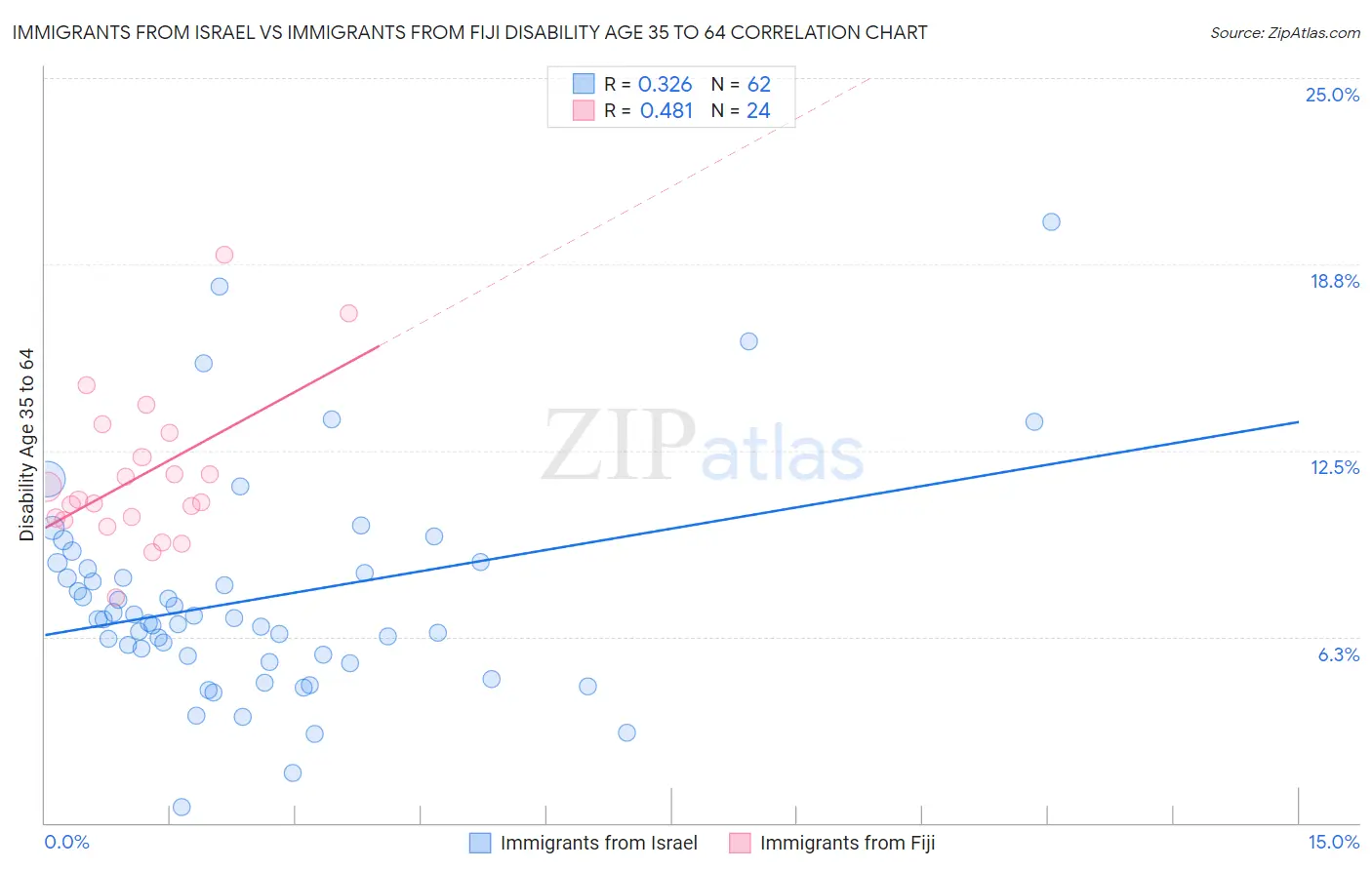 Immigrants from Israel vs Immigrants from Fiji Disability Age 35 to 64