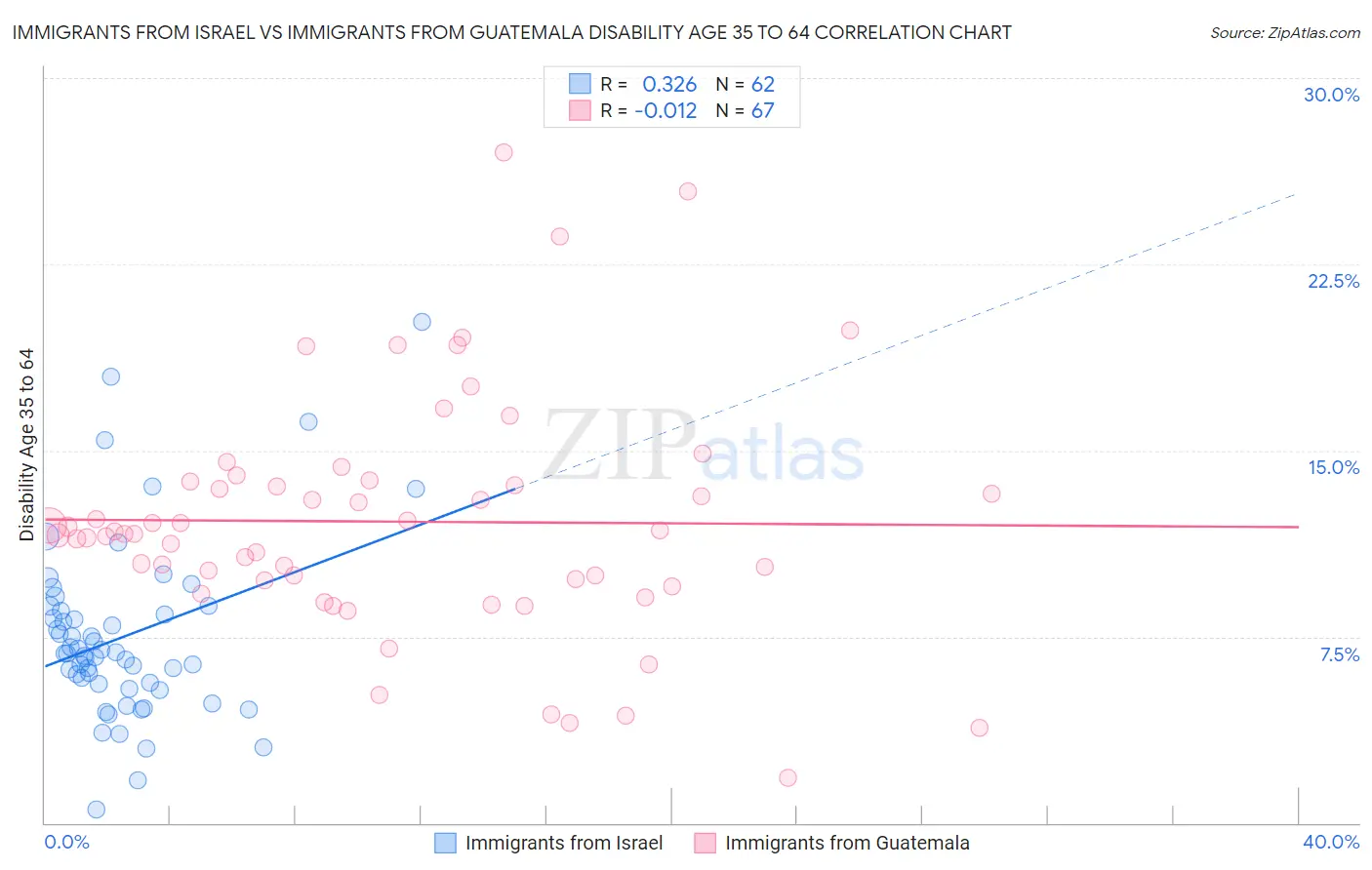 Immigrants from Israel vs Immigrants from Guatemala Disability Age 35 to 64