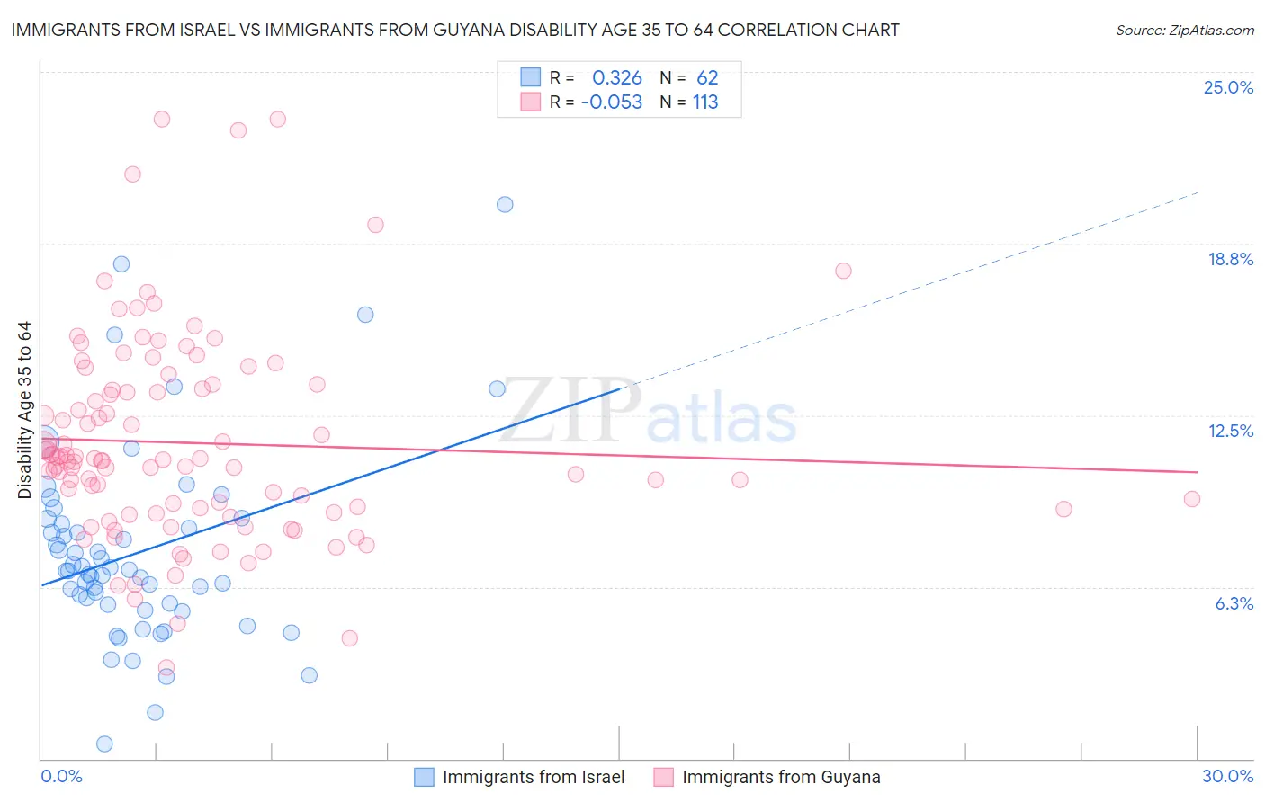 Immigrants from Israel vs Immigrants from Guyana Disability Age 35 to 64