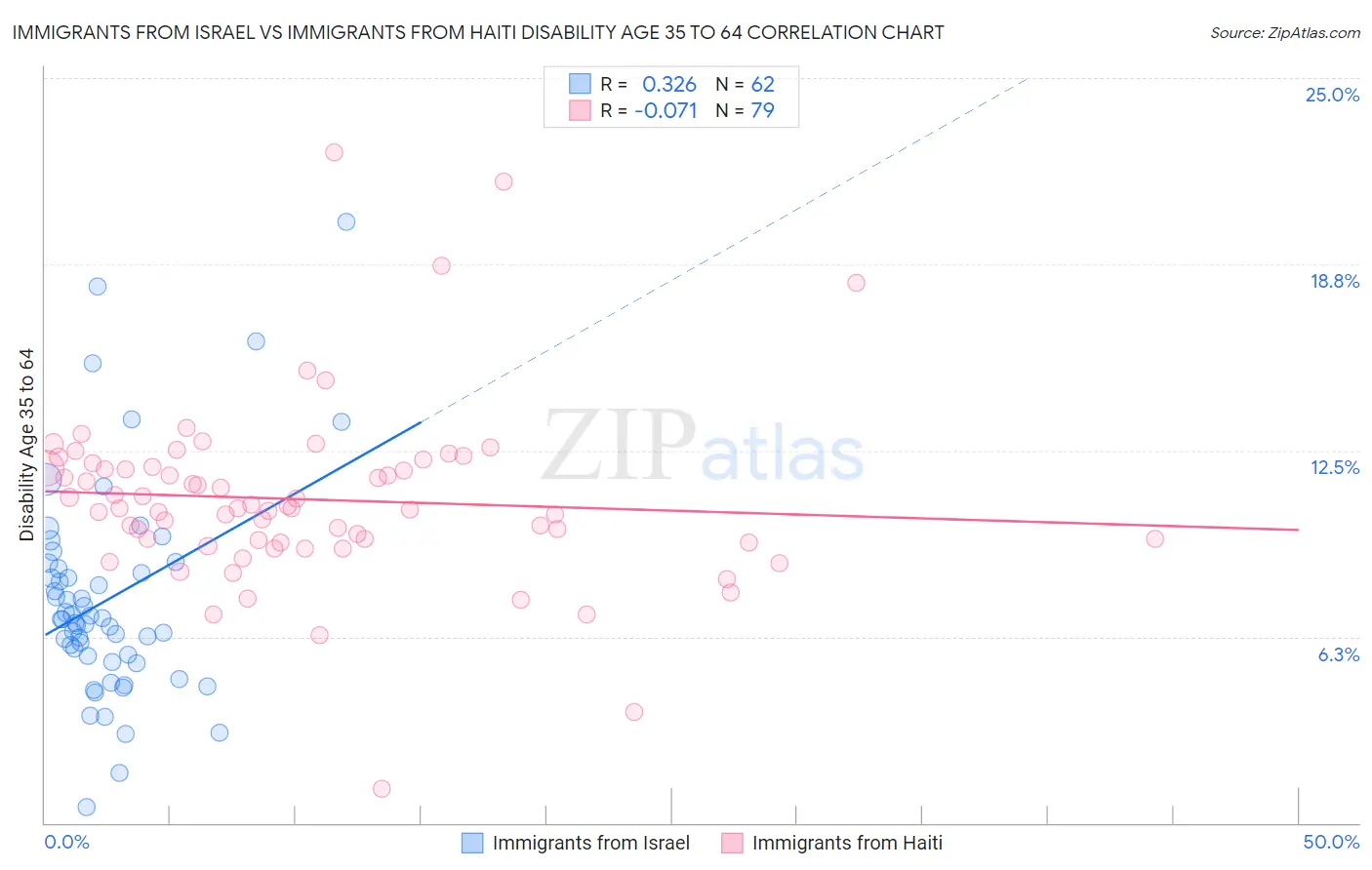 Immigrants from Israel vs Immigrants from Haiti Disability Age 35 to 64