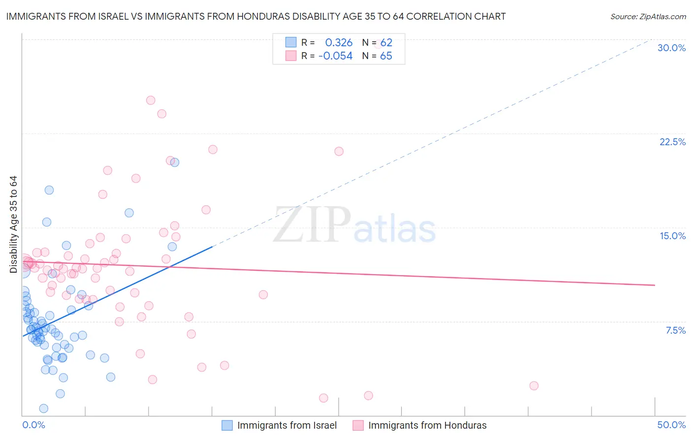 Immigrants from Israel vs Immigrants from Honduras Disability Age 35 to 64