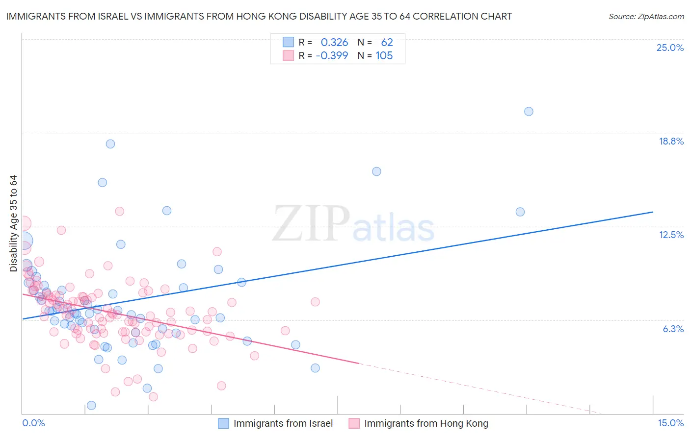 Immigrants from Israel vs Immigrants from Hong Kong Disability Age 35 to 64