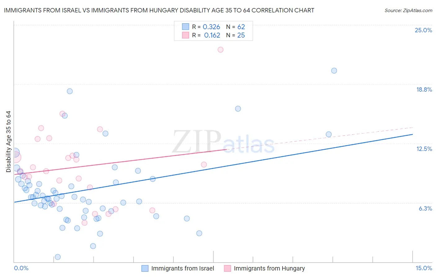 Immigrants from Israel vs Immigrants from Hungary Disability Age 35 to 64