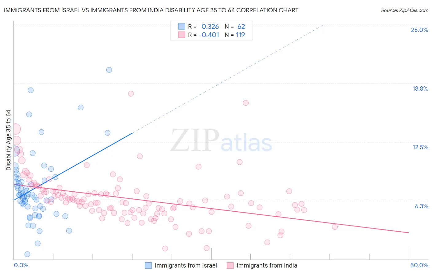Immigrants from Israel vs Immigrants from India Disability Age 35 to 64