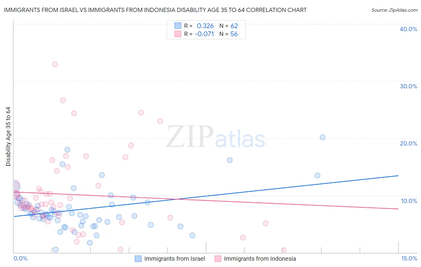 Immigrants from Israel vs Immigrants from Indonesia Disability Age 35 to 64