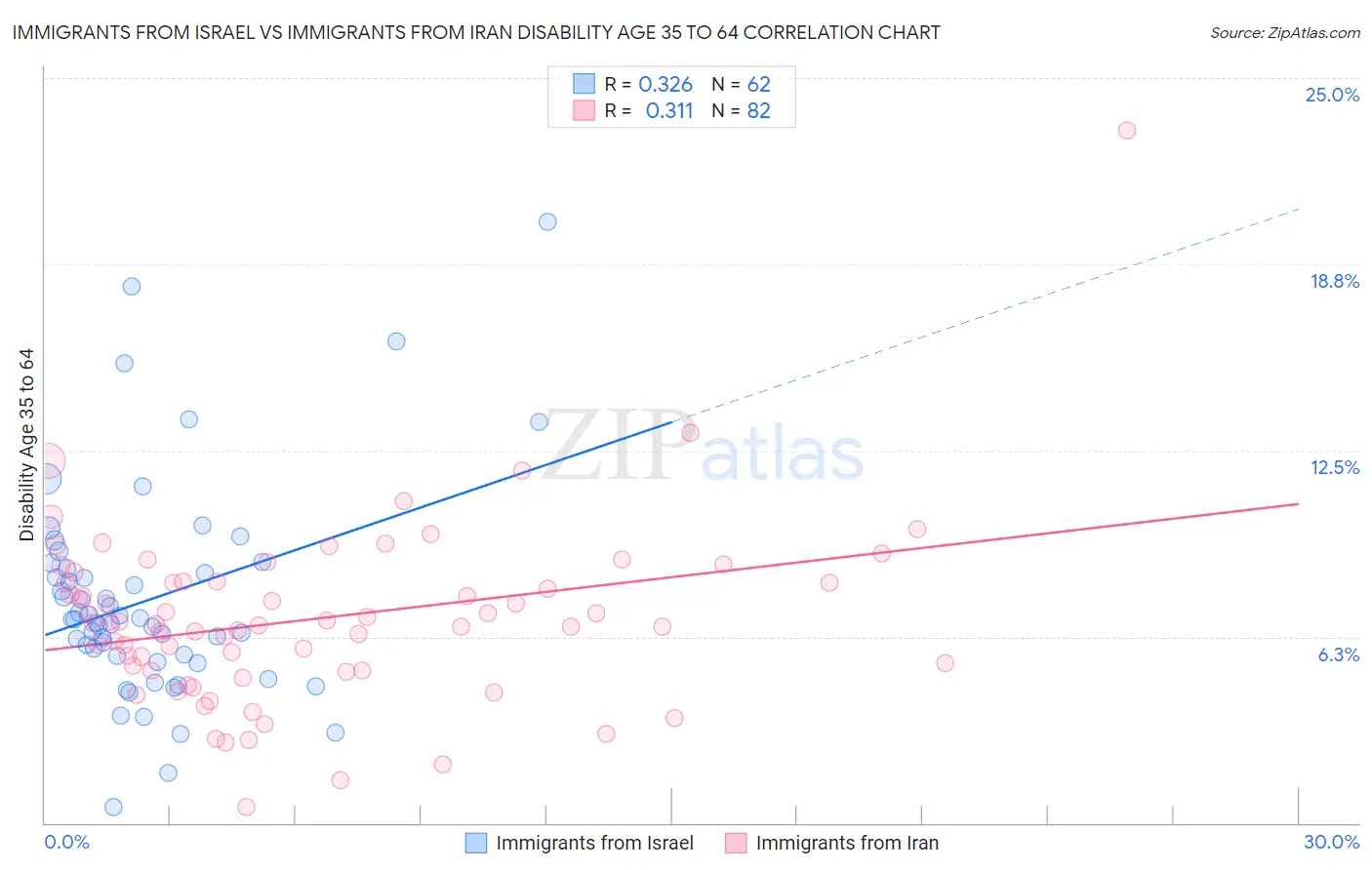 Immigrants from Israel vs Immigrants from Iran Disability Age 35 to 64