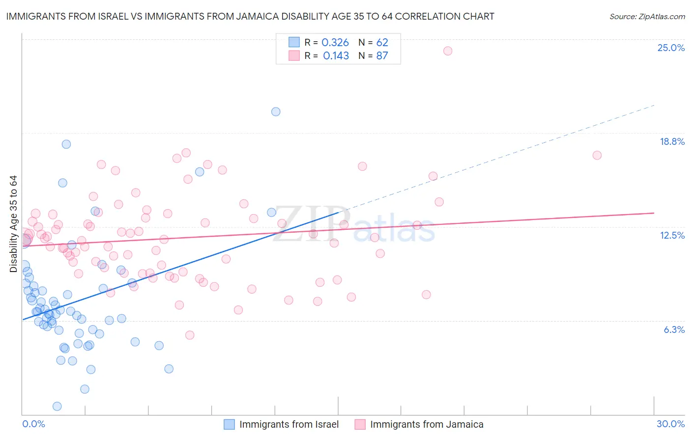 Immigrants from Israel vs Immigrants from Jamaica Disability Age 35 to 64