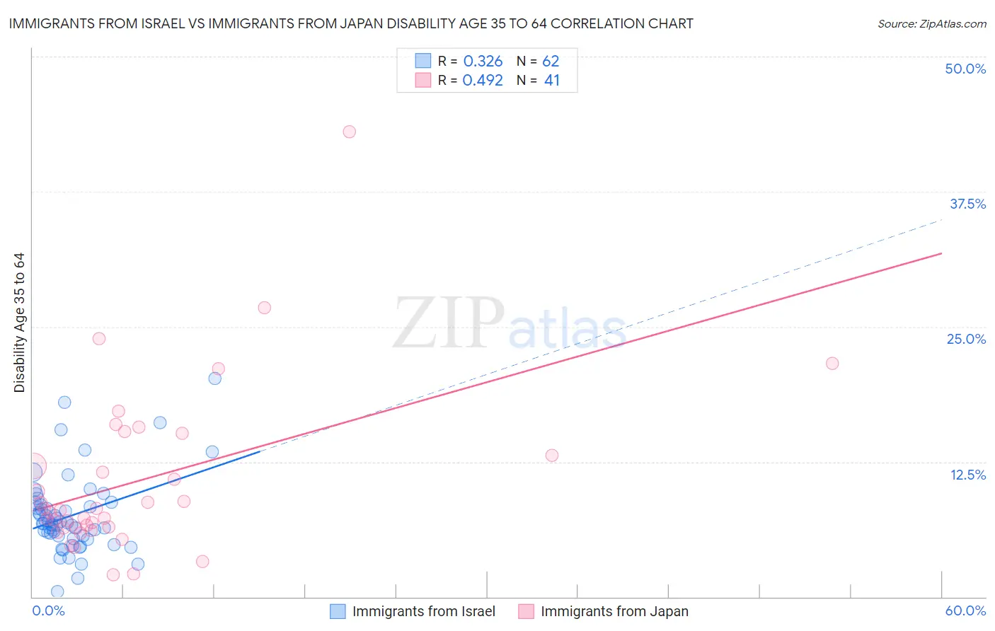 Immigrants from Israel vs Immigrants from Japan Disability Age 35 to 64