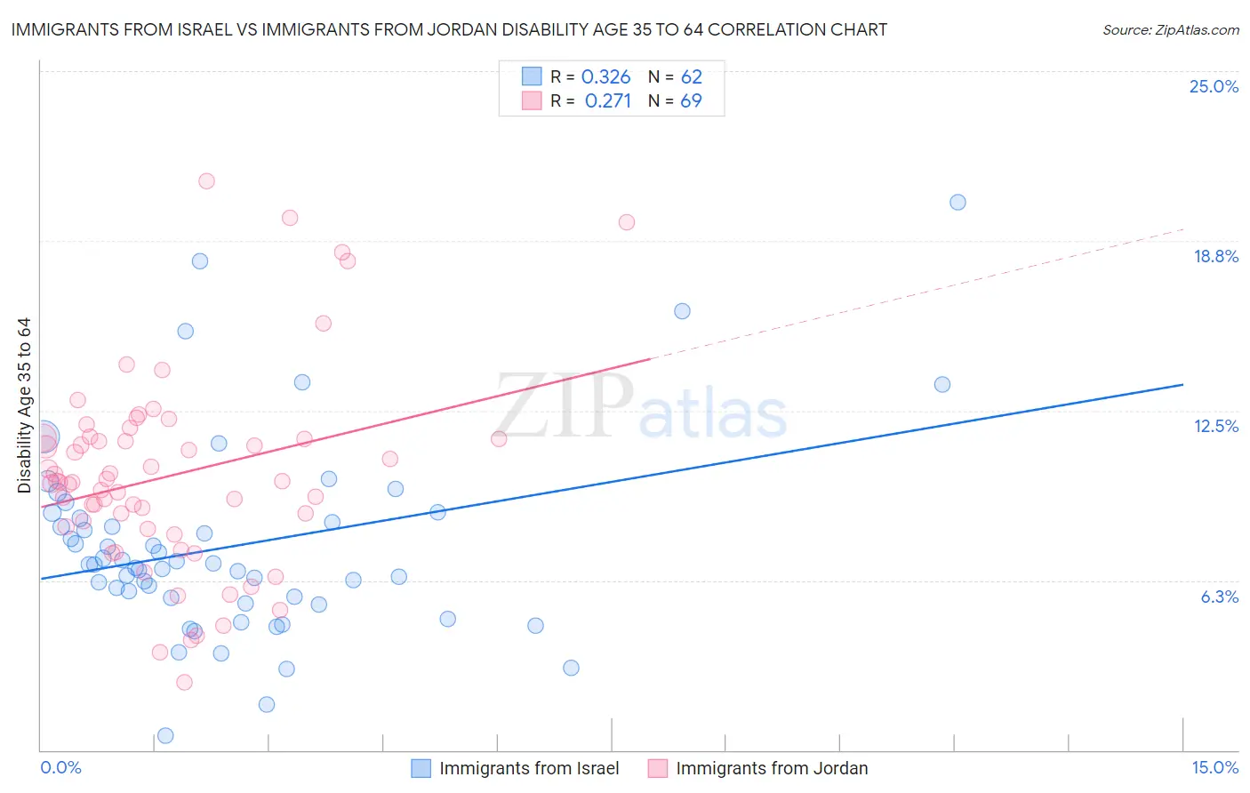 Immigrants from Israel vs Immigrants from Jordan Disability Age 35 to 64