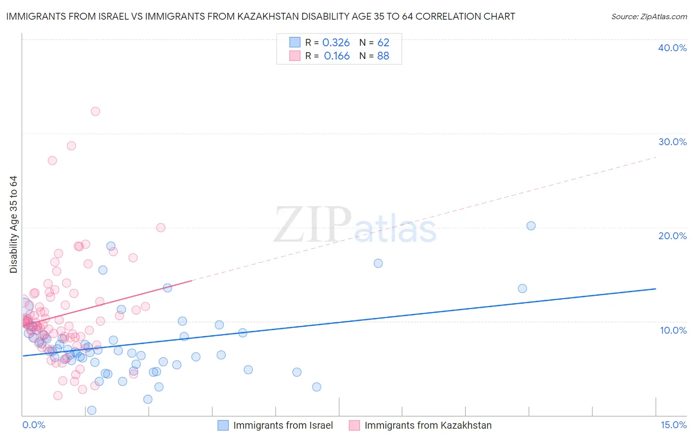Immigrants from Israel vs Immigrants from Kazakhstan Disability Age 35 to 64