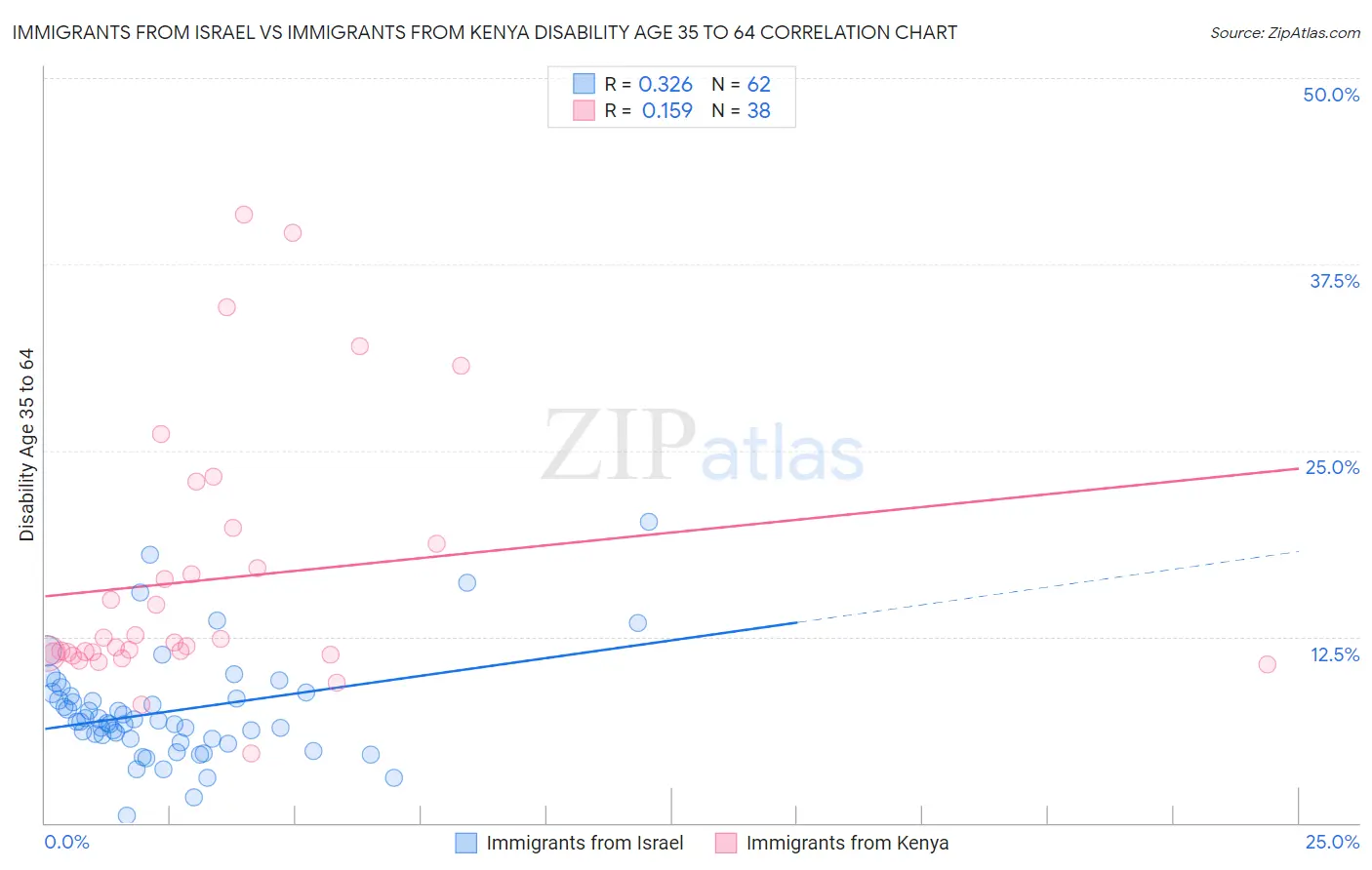 Immigrants from Israel vs Immigrants from Kenya Disability Age 35 to 64