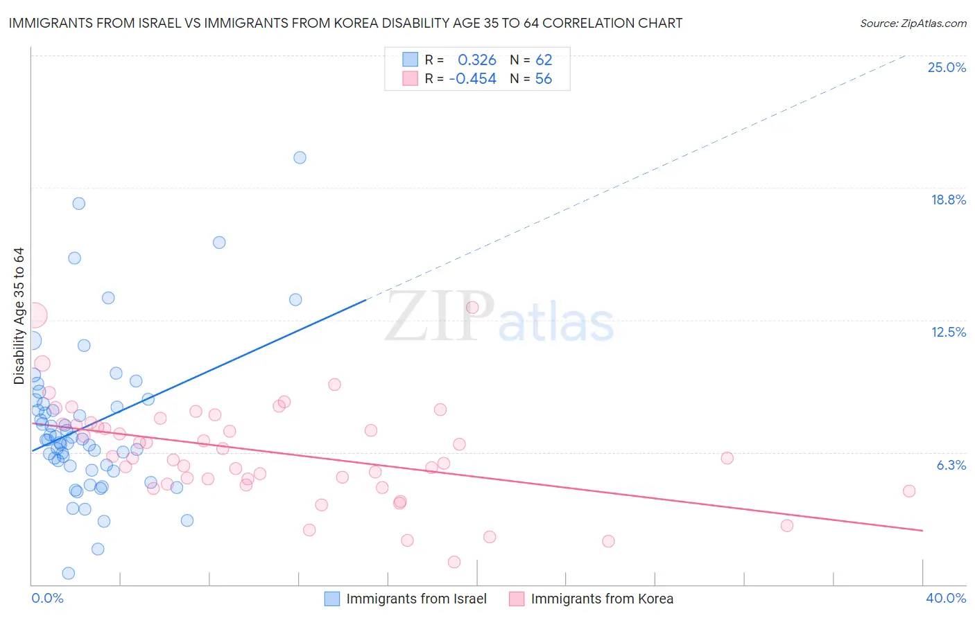 Immigrants from Israel vs Immigrants from Korea Disability Age 35 to 64