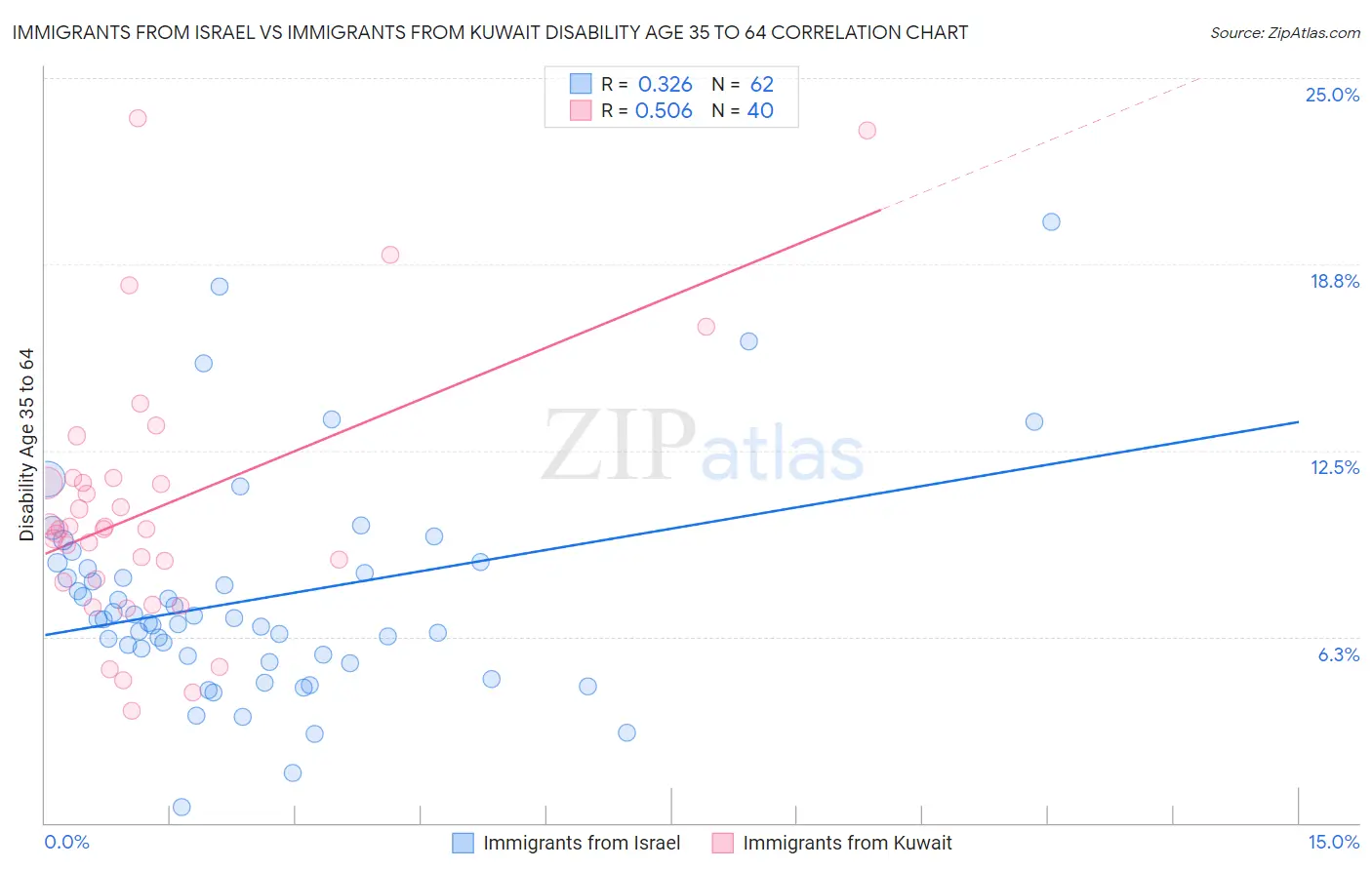 Immigrants from Israel vs Immigrants from Kuwait Disability Age 35 to 64