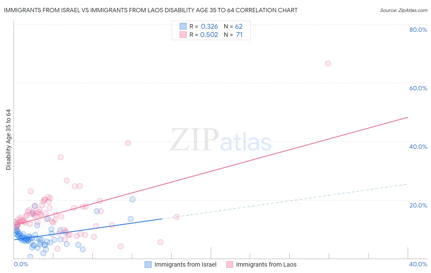 Immigrants from Israel vs Immigrants from Laos Disability Age 35 to 64