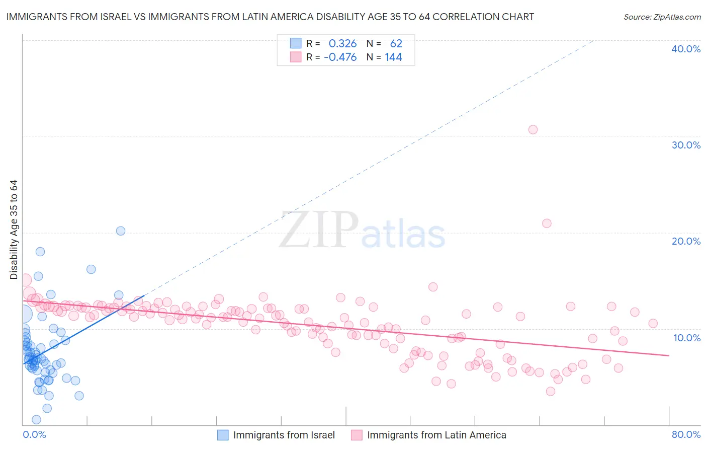 Immigrants from Israel vs Immigrants from Latin America Disability Age 35 to 64