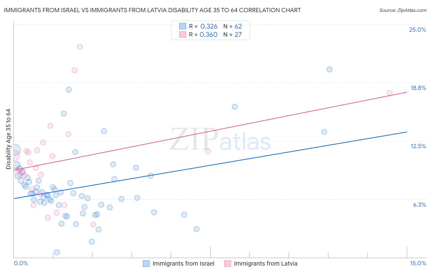 Immigrants from Israel vs Immigrants from Latvia Disability Age 35 to 64