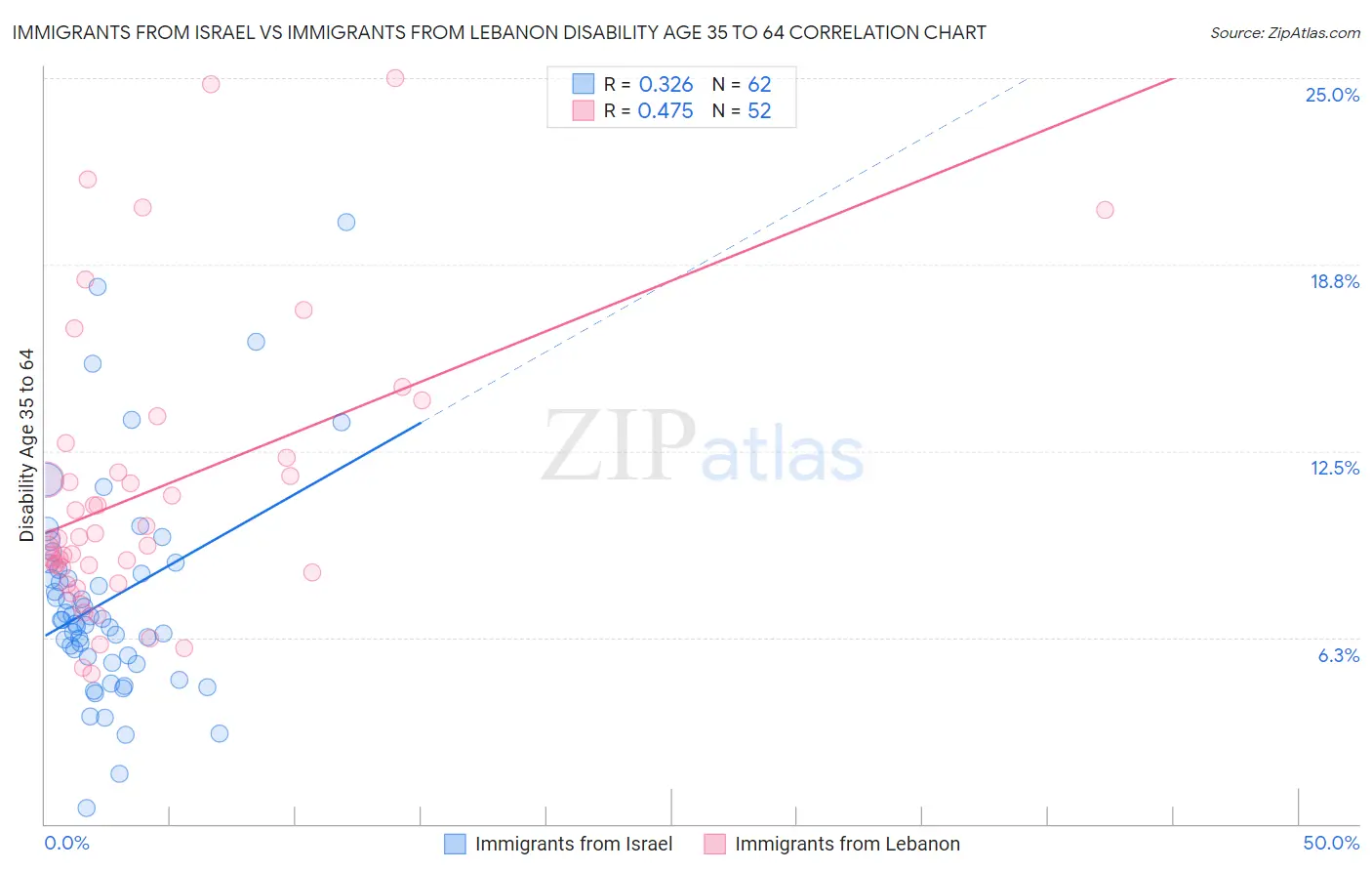 Immigrants from Israel vs Immigrants from Lebanon Disability Age 35 to 64