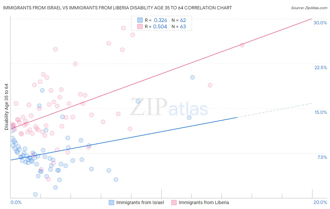 Immigrants from Israel vs Immigrants from Liberia Disability Age 35 to 64