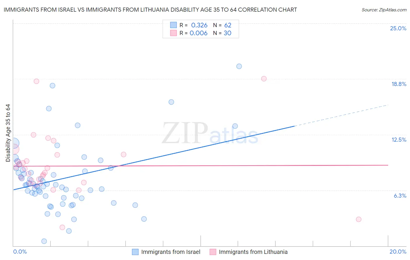 Immigrants from Israel vs Immigrants from Lithuania Disability Age 35 to 64