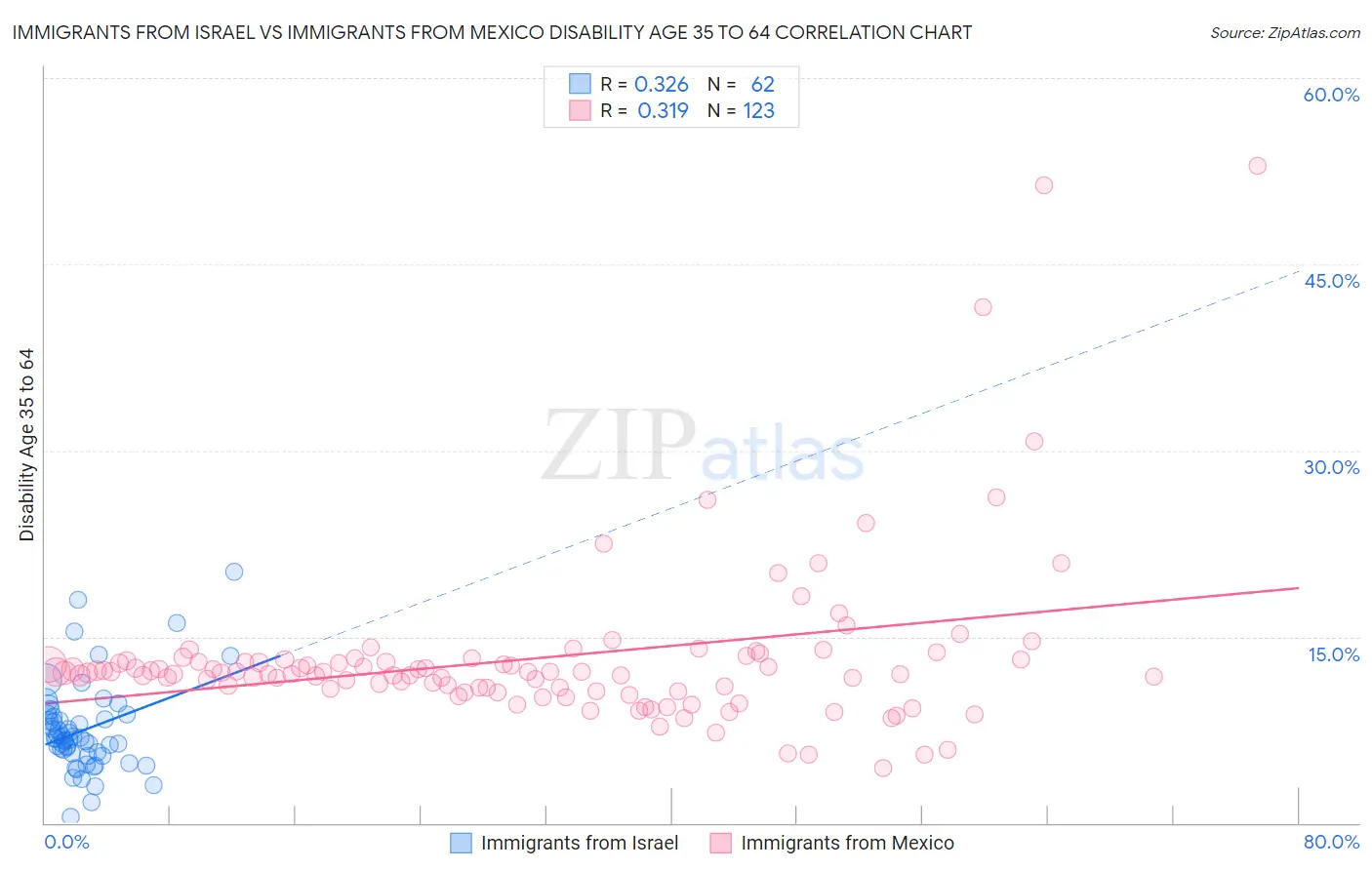 Immigrants from Israel vs Immigrants from Mexico Disability Age 35 to 64