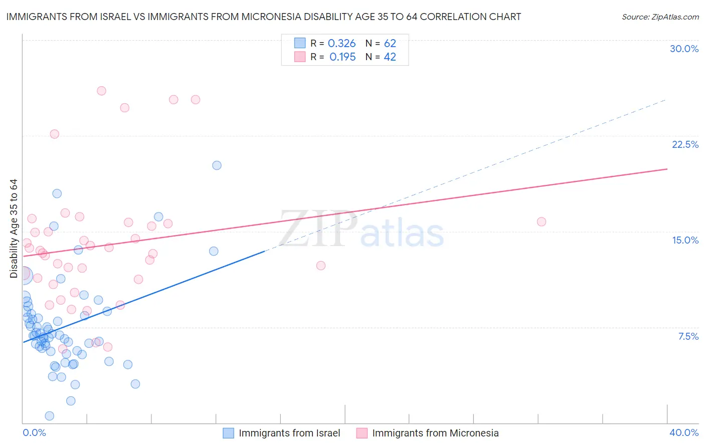 Immigrants from Israel vs Immigrants from Micronesia Disability Age 35 to 64