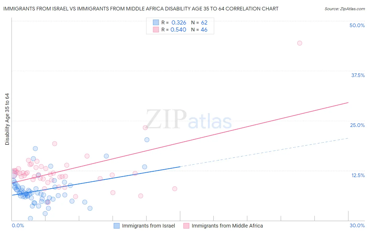 Immigrants from Israel vs Immigrants from Middle Africa Disability Age 35 to 64