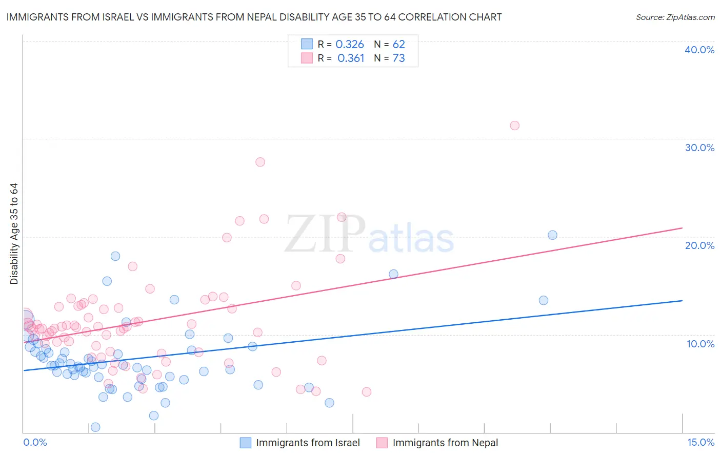 Immigrants from Israel vs Immigrants from Nepal Disability Age 35 to 64