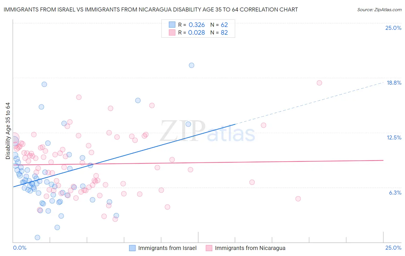 Immigrants from Israel vs Immigrants from Nicaragua Disability Age 35 to 64