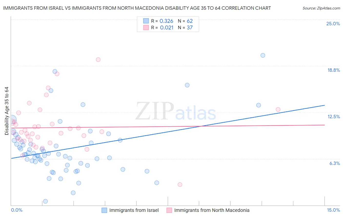 Immigrants from Israel vs Immigrants from North Macedonia Disability Age 35 to 64