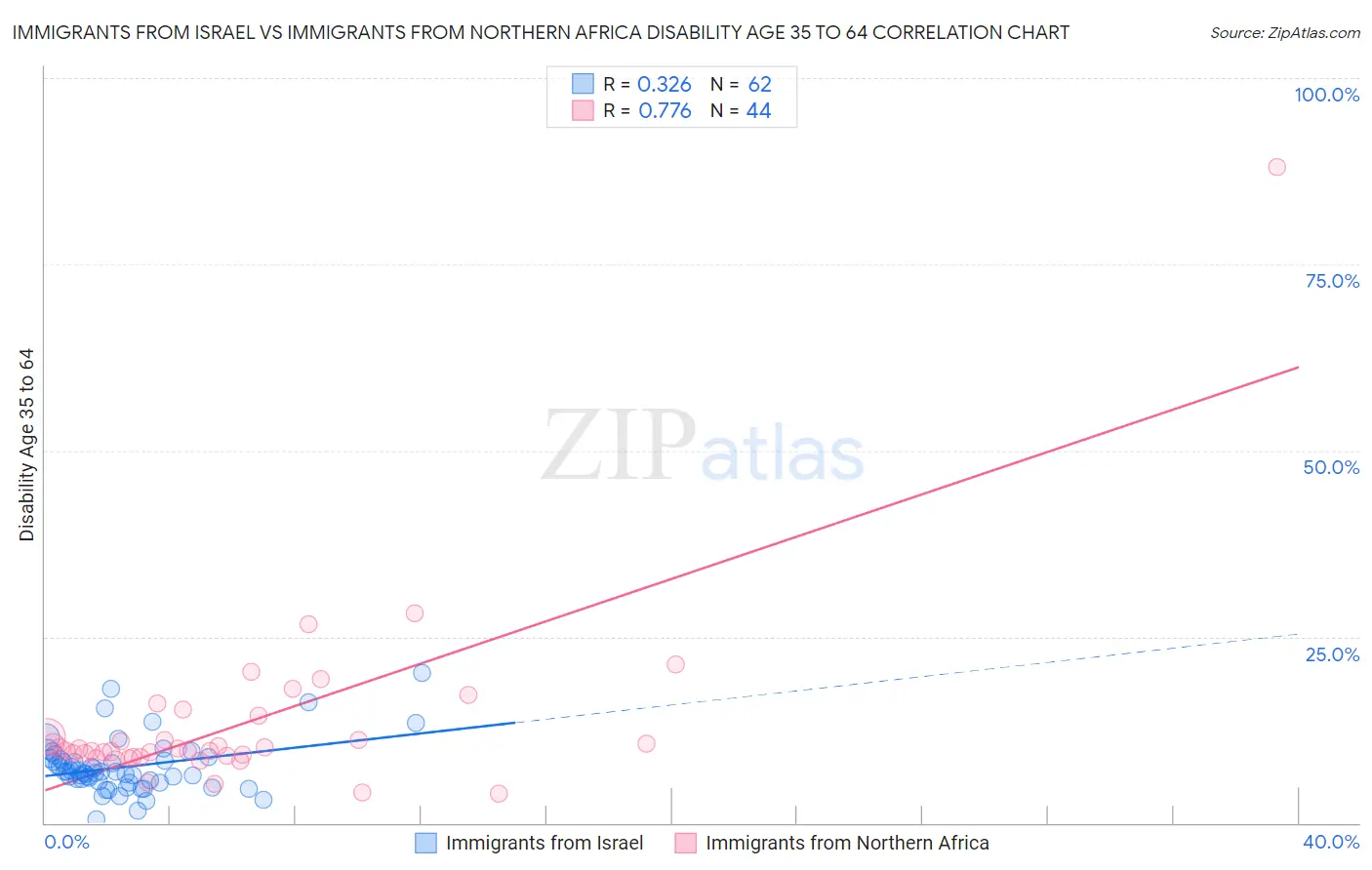 Immigrants from Israel vs Immigrants from Northern Africa Disability Age 35 to 64