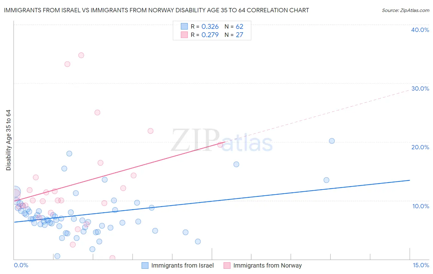Immigrants from Israel vs Immigrants from Norway Disability Age 35 to 64