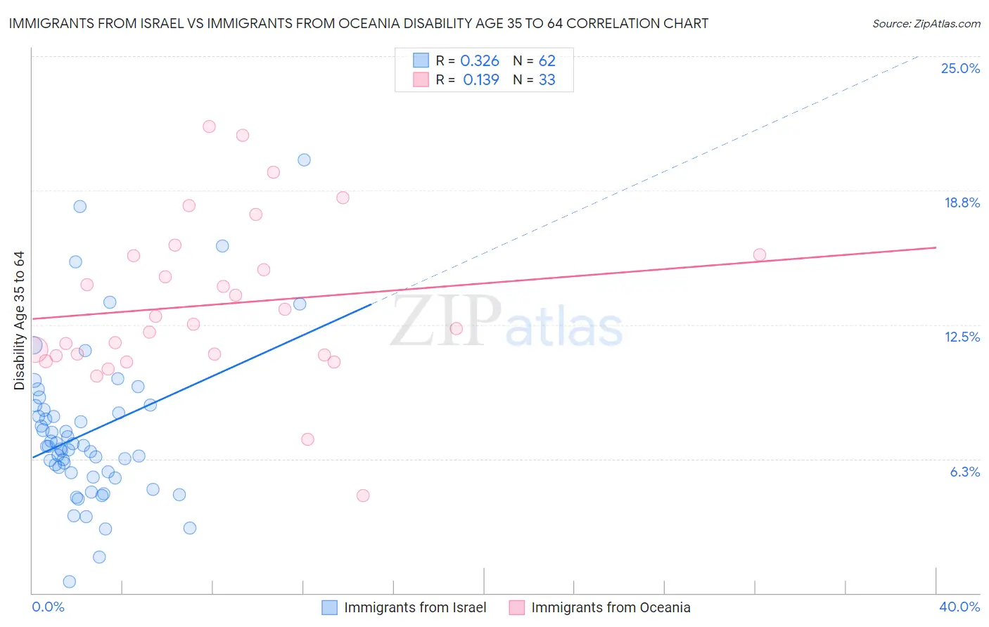Immigrants from Israel vs Immigrants from Oceania Disability Age 35 to 64