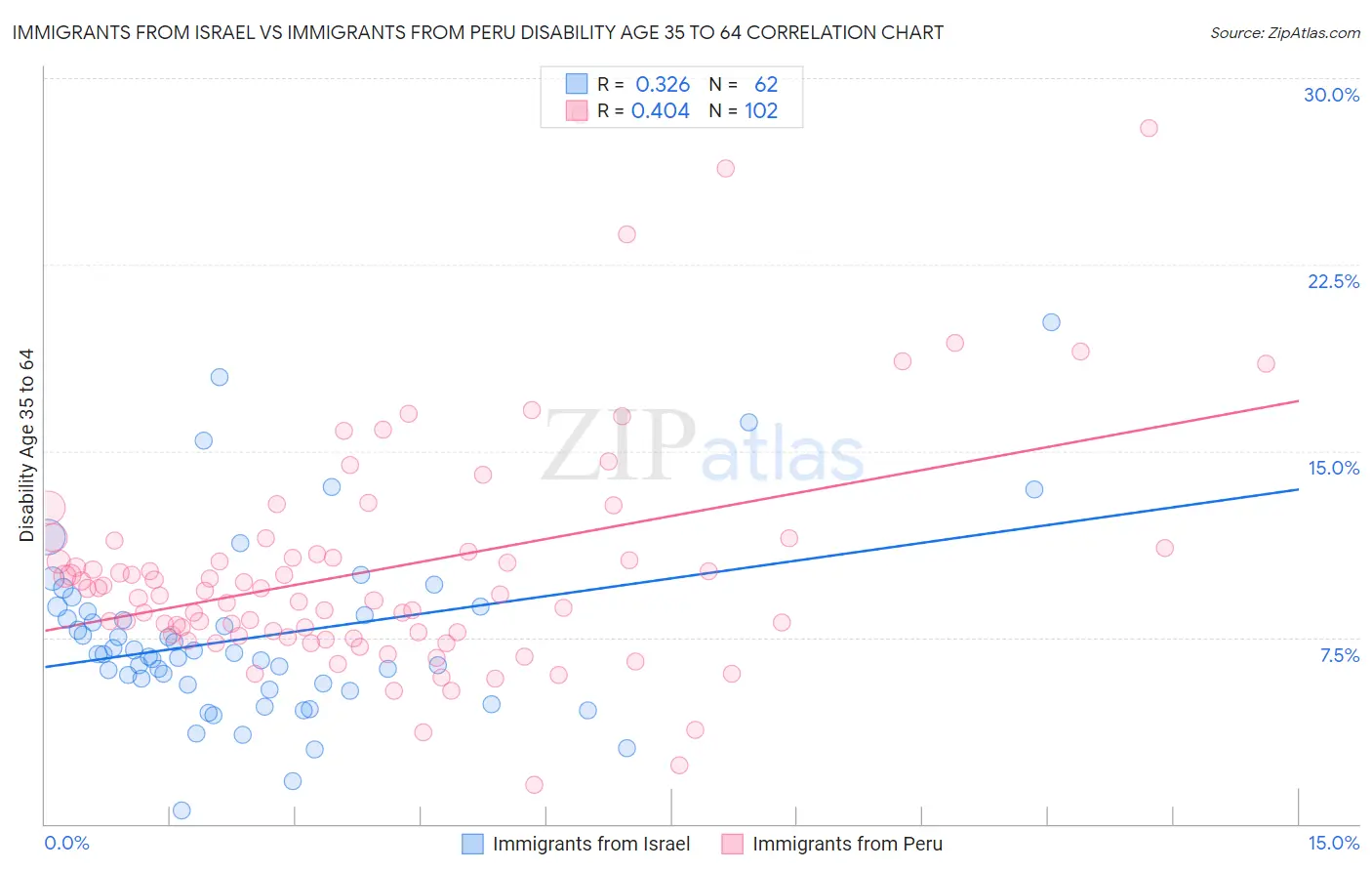 Immigrants from Israel vs Immigrants from Peru Disability Age 35 to 64