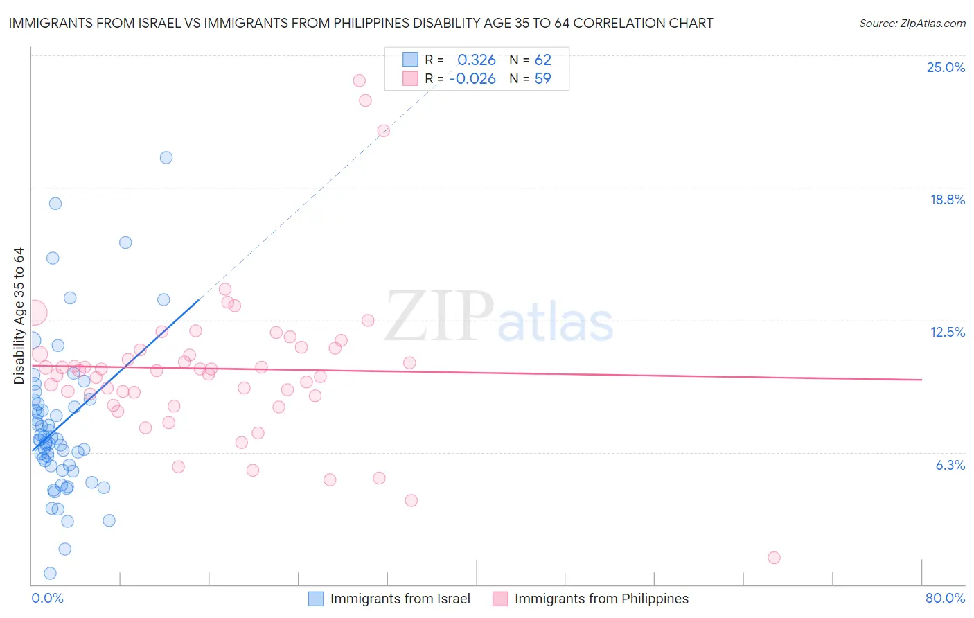 Immigrants from Israel vs Immigrants from Philippines Disability Age 35 to 64