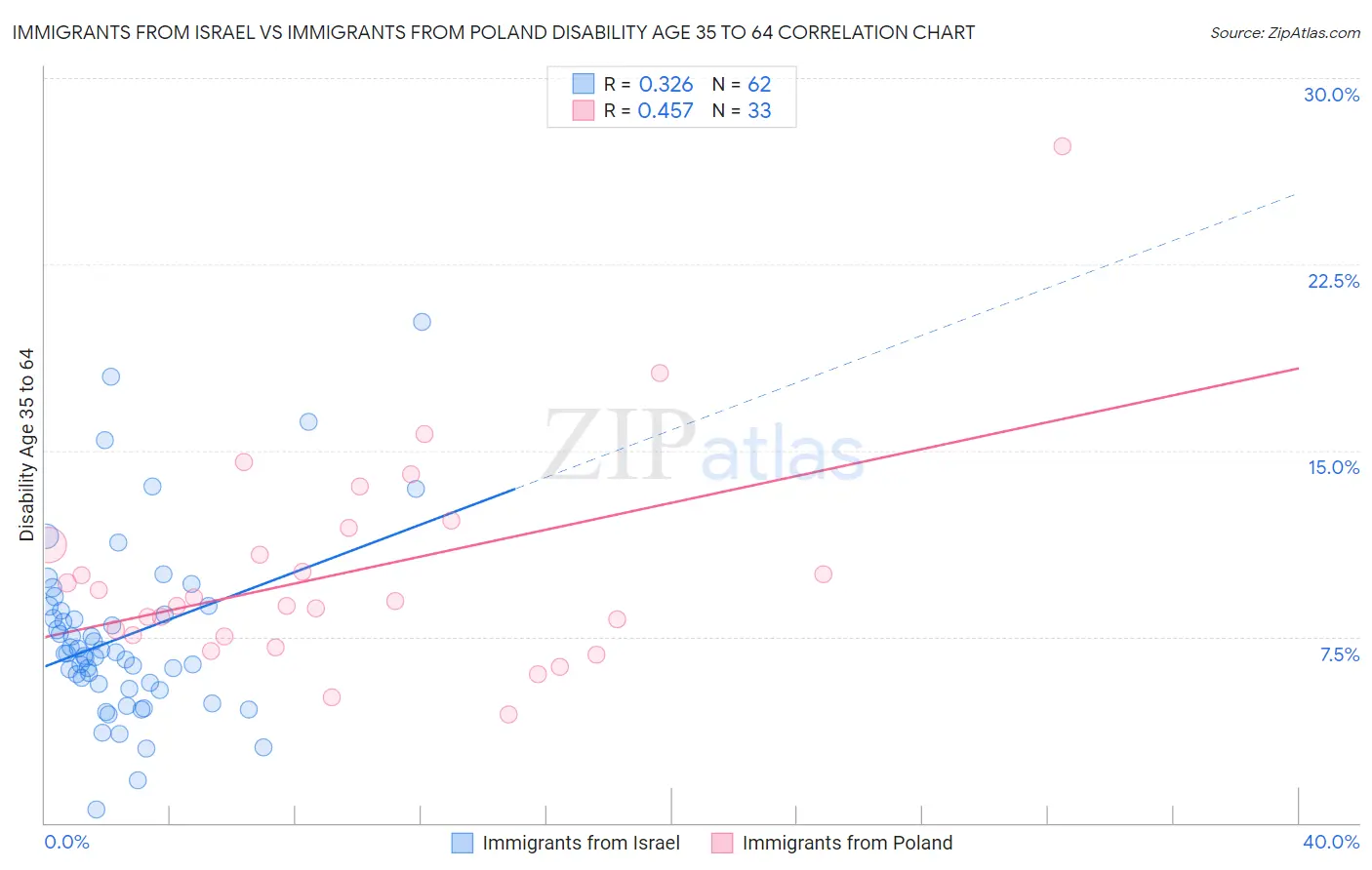 Immigrants from Israel vs Immigrants from Poland Disability Age 35 to 64
