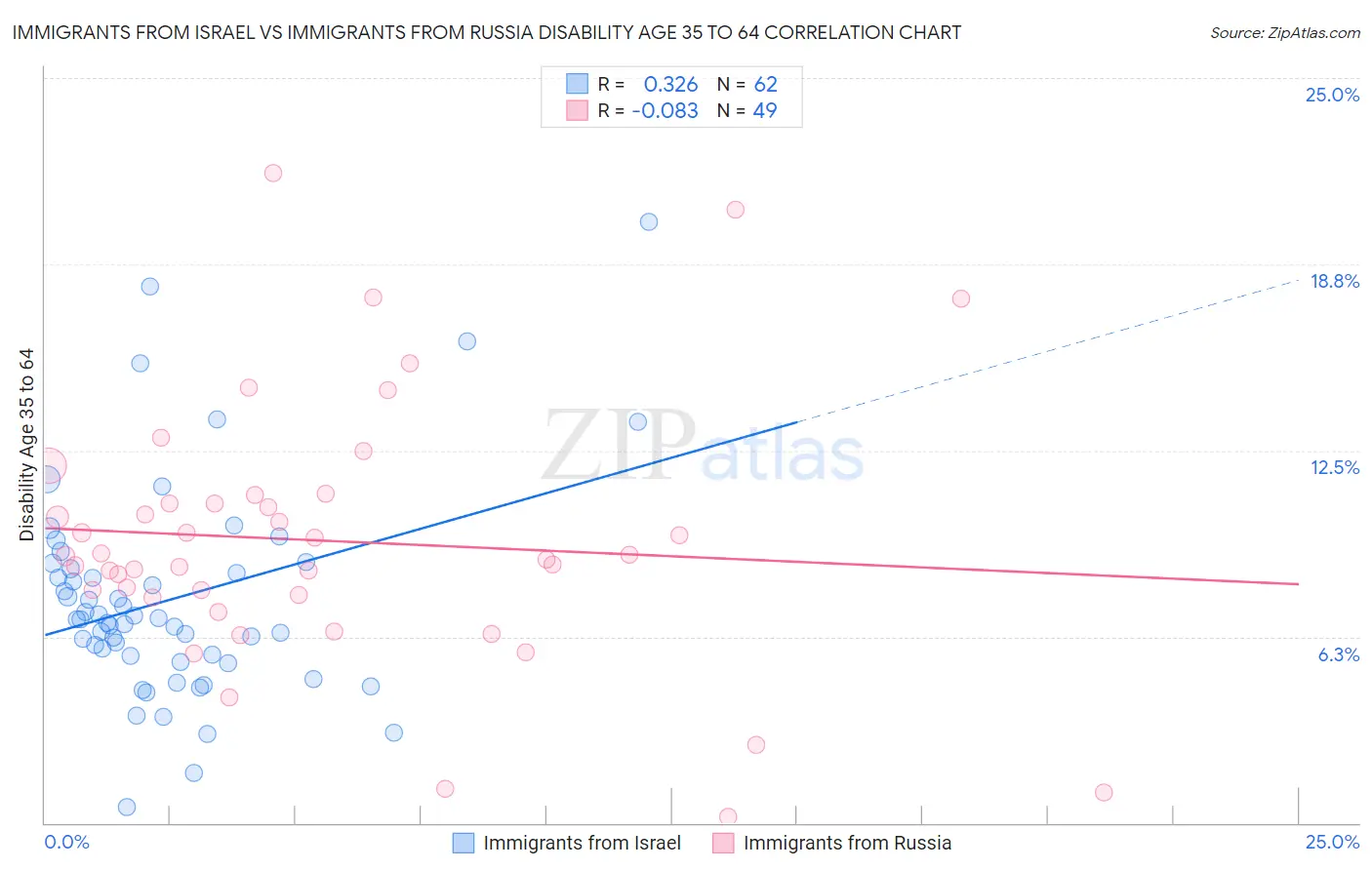 Immigrants from Israel vs Immigrants from Russia Disability Age 35 to 64