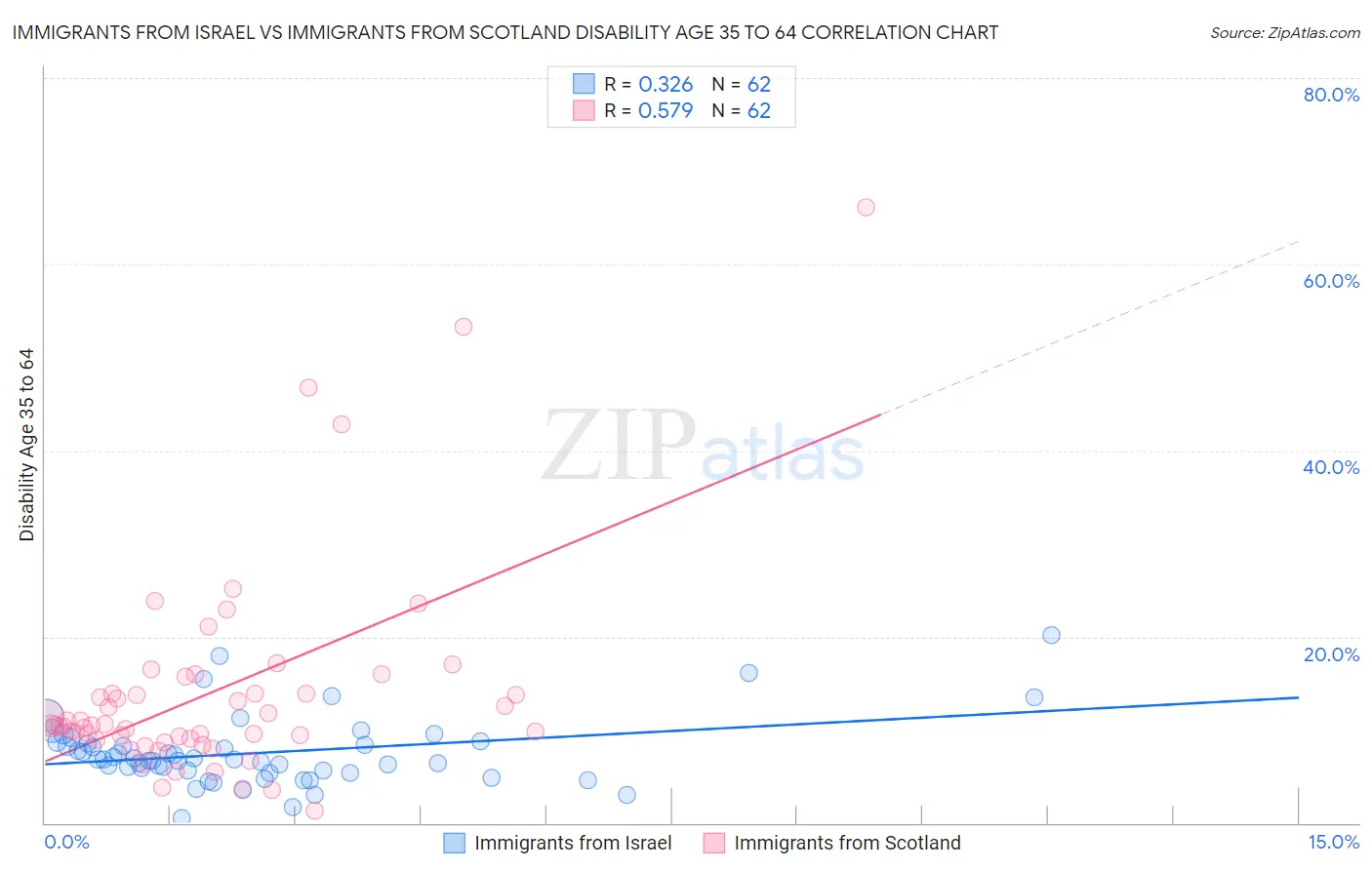 Immigrants from Israel vs Immigrants from Scotland Disability Age 35 to 64
