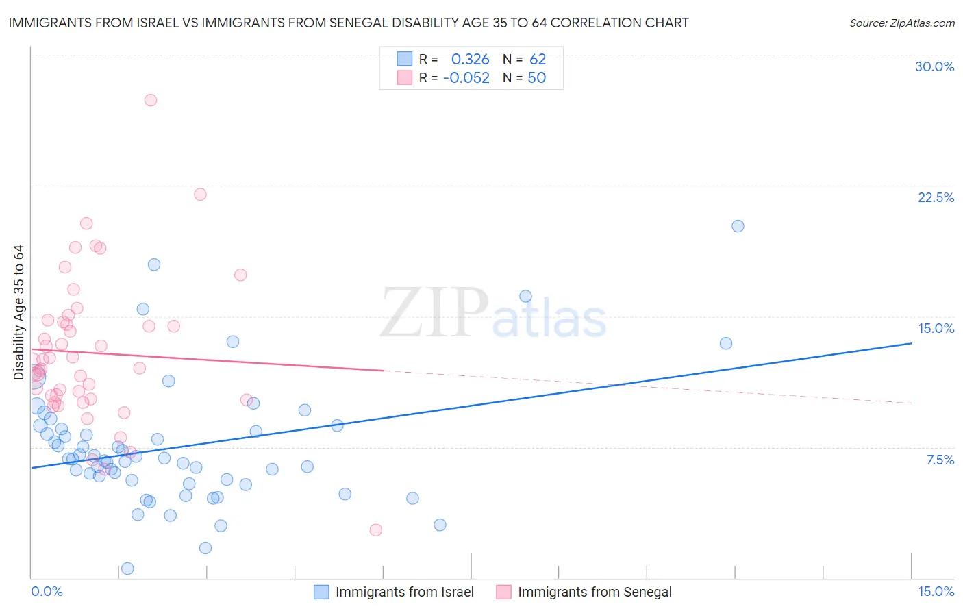 Immigrants from Israel vs Immigrants from Senegal Disability Age 35 to 64