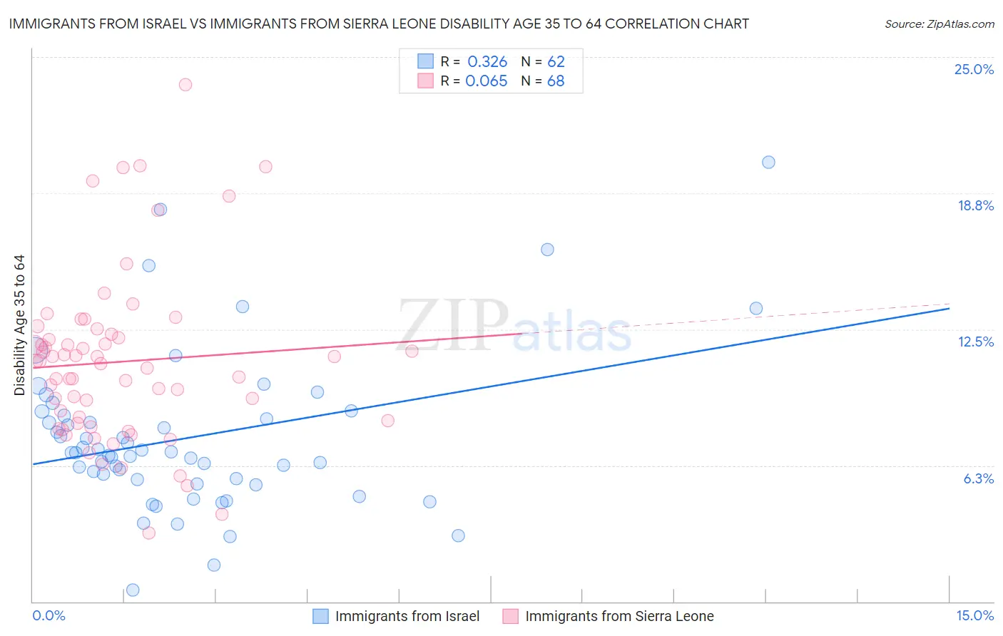 Immigrants from Israel vs Immigrants from Sierra Leone Disability Age 35 to 64