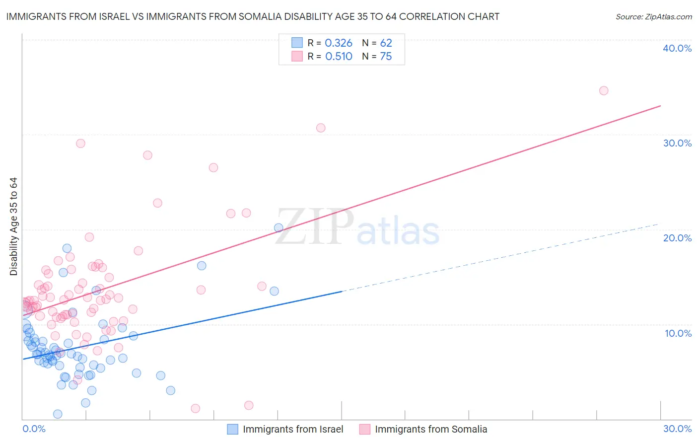 Immigrants from Israel vs Immigrants from Somalia Disability Age 35 to 64