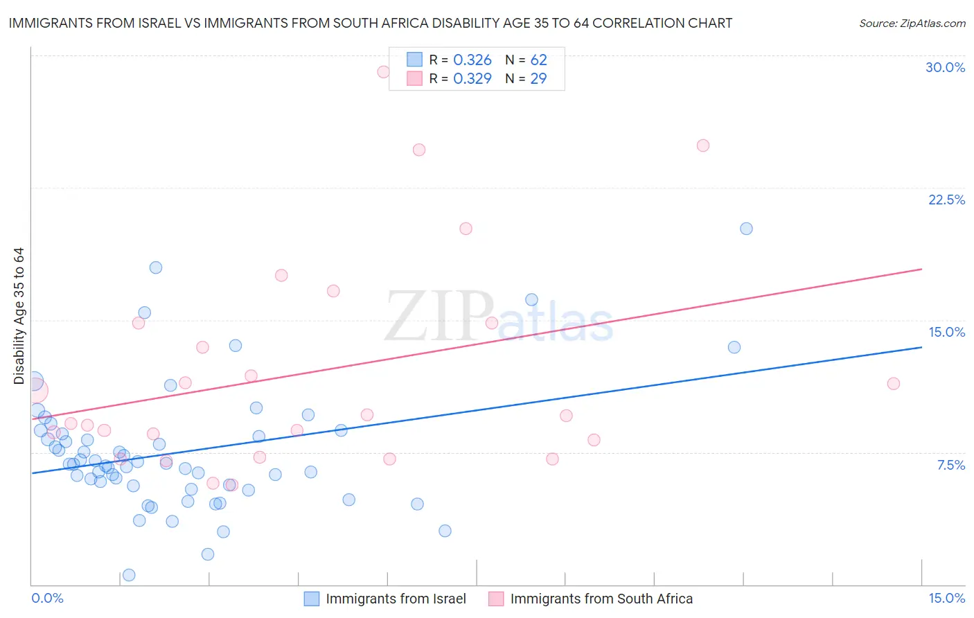 Immigrants from Israel vs Immigrants from South Africa Disability Age 35 to 64