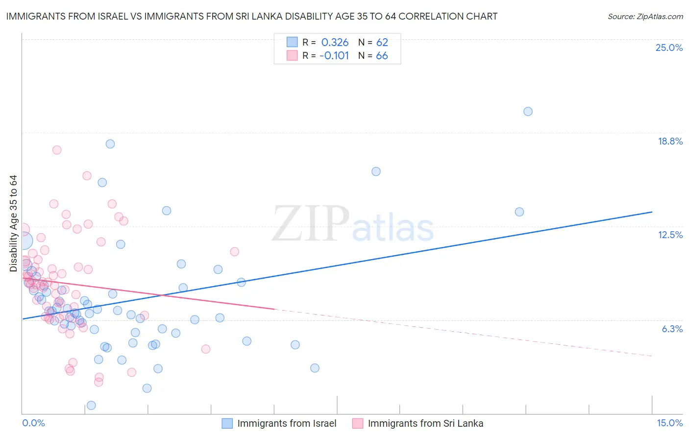 Immigrants from Israel vs Immigrants from Sri Lanka Disability Age 35 to 64