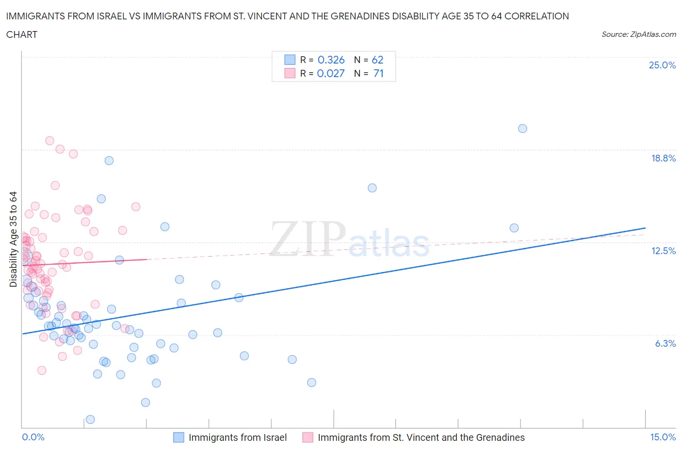 Immigrants from Israel vs Immigrants from St. Vincent and the Grenadines Disability Age 35 to 64