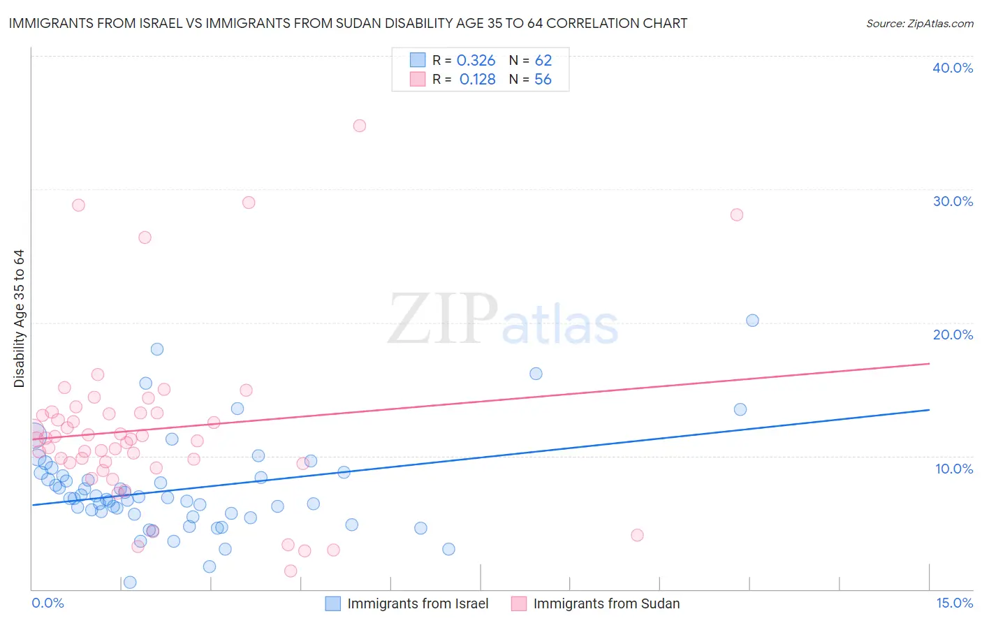 Immigrants from Israel vs Immigrants from Sudan Disability Age 35 to 64