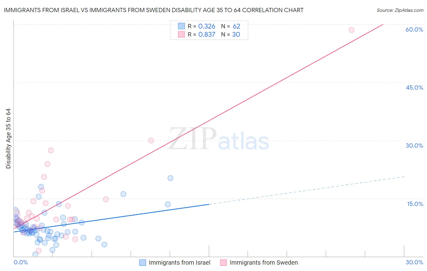Immigrants from Israel vs Immigrants from Sweden Disability Age 35 to 64