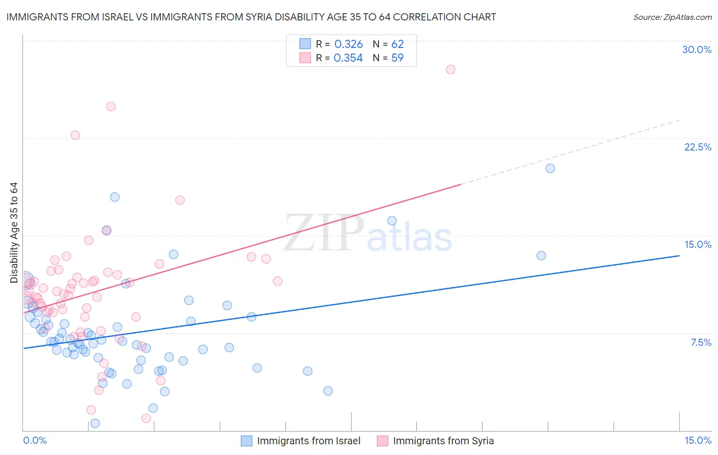 Immigrants from Israel vs Immigrants from Syria Disability Age 35 to 64