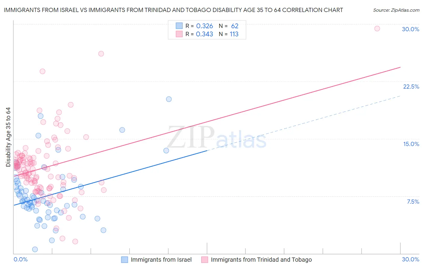 Immigrants from Israel vs Immigrants from Trinidad and Tobago Disability Age 35 to 64